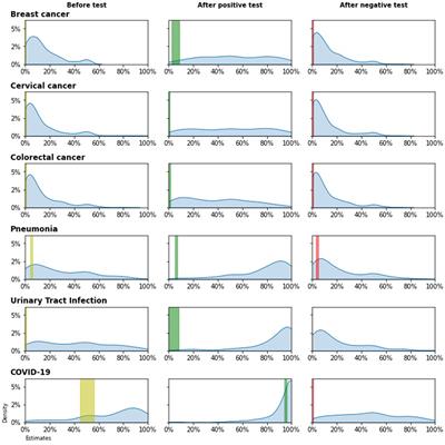 Family physicians overestimate diagnosis probabilities regardless of the test results